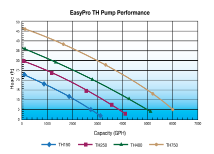 EasyPro TH Pumps Flow Chart