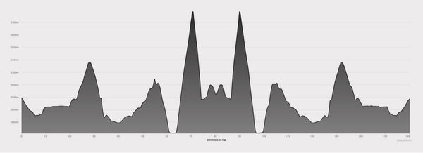 Leadville 100 Run elevation profile