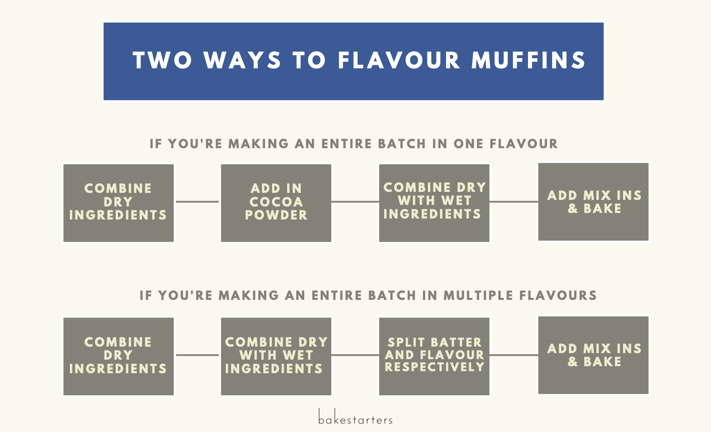 making muffins with different flavours