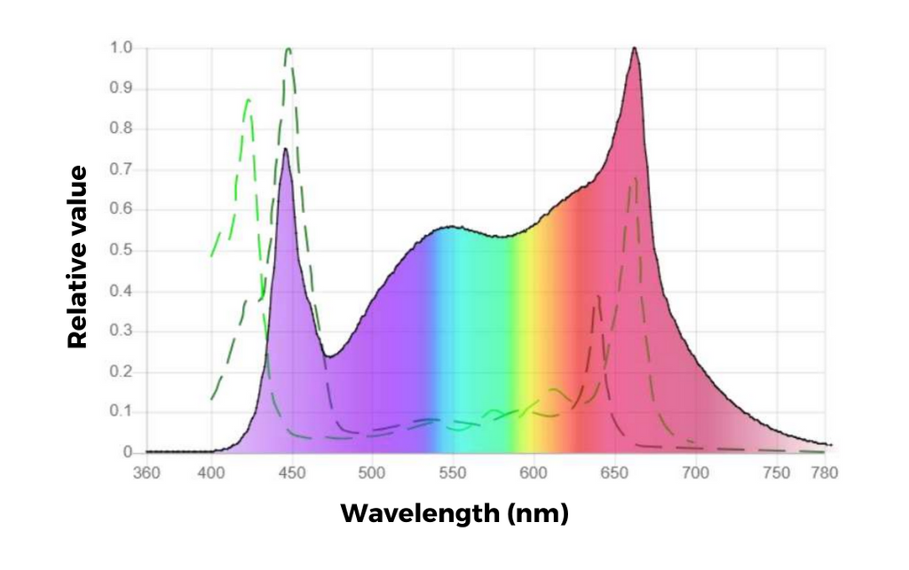 CityFarm Full Spectrum + 660nm Red LED T8 Horticulture Growlight Spectrum graph