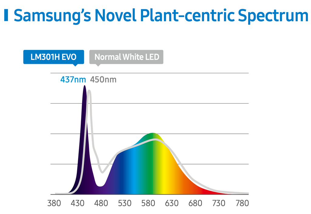 Samsung’s Novel Plant-centric Spectrum