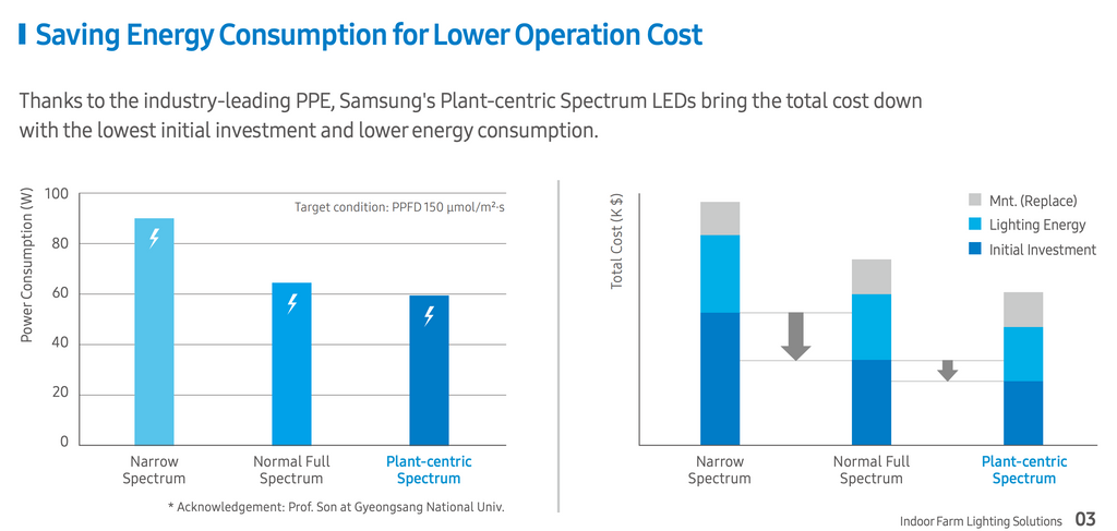 Saving Energy Consumption for Lower Operation Cost