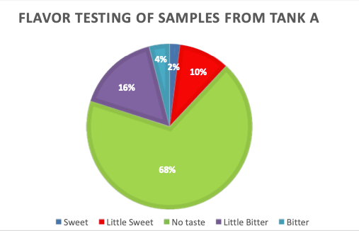 FLAVOR TESTING OF SAMPLES FROM TANK A
