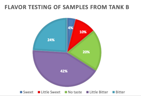 FLAVOR TESTING OF SAMPLES FROM TANK B