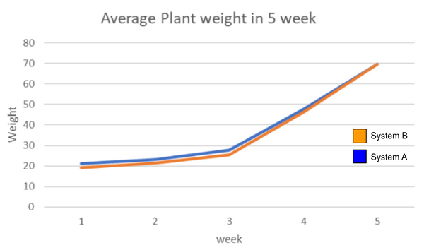 line graph showing the average mean of the plant weight for the 5 weeks for both systems