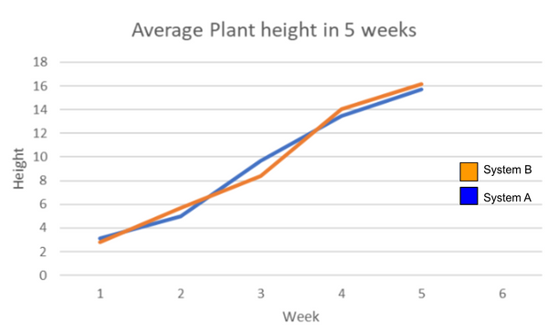 line graph showing the average mean of the plant height for the 5 weeks for both systems