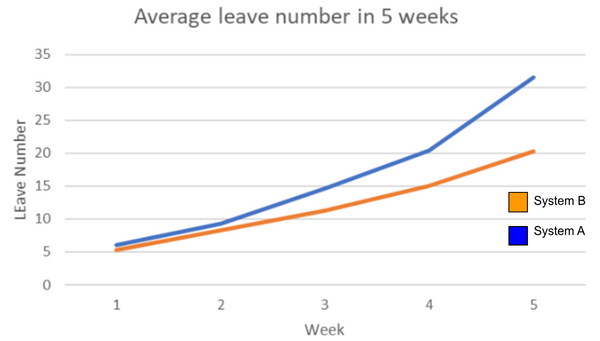 line graph showing the average mean of the leave number of the lettuces for the 5 weeks for both systems