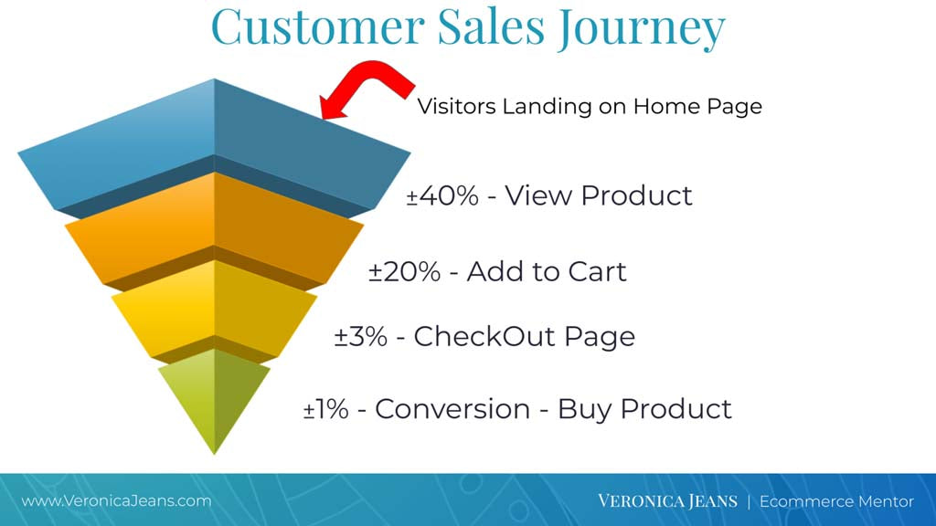 Customer Sales Journey in your Shopify store- Veronica Jeans Shopify Queen & Bestselling Author ' Shopify Made Easy'