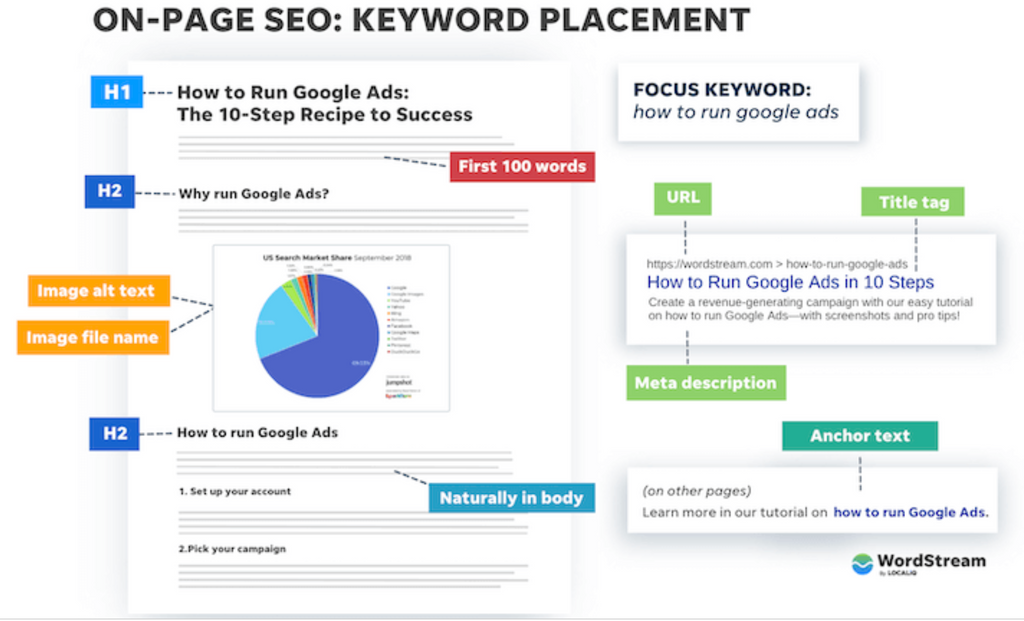 Use strategically placed keywords by Wordstream - Veronica Jeans Shopify Queen & Bestselling Author