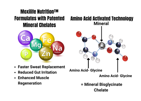 Chelate technology benefits