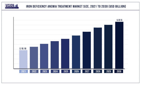 Iron deficiency is increasing due to high Calcium and diets containing phytates and oxalates.