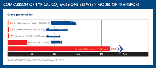 taken from https://www.ics-shipping.org/shipping-fact/environmental-performance-environmental-performance/