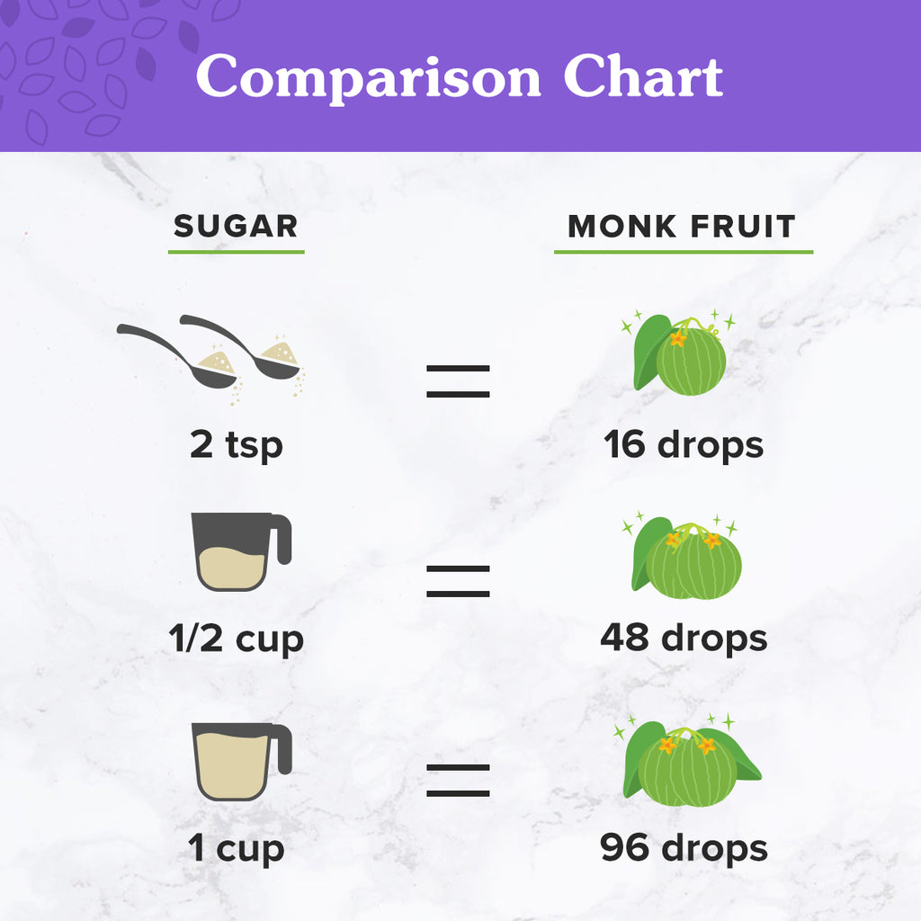 Monk Fruit Vs Sugar Conversion Chart