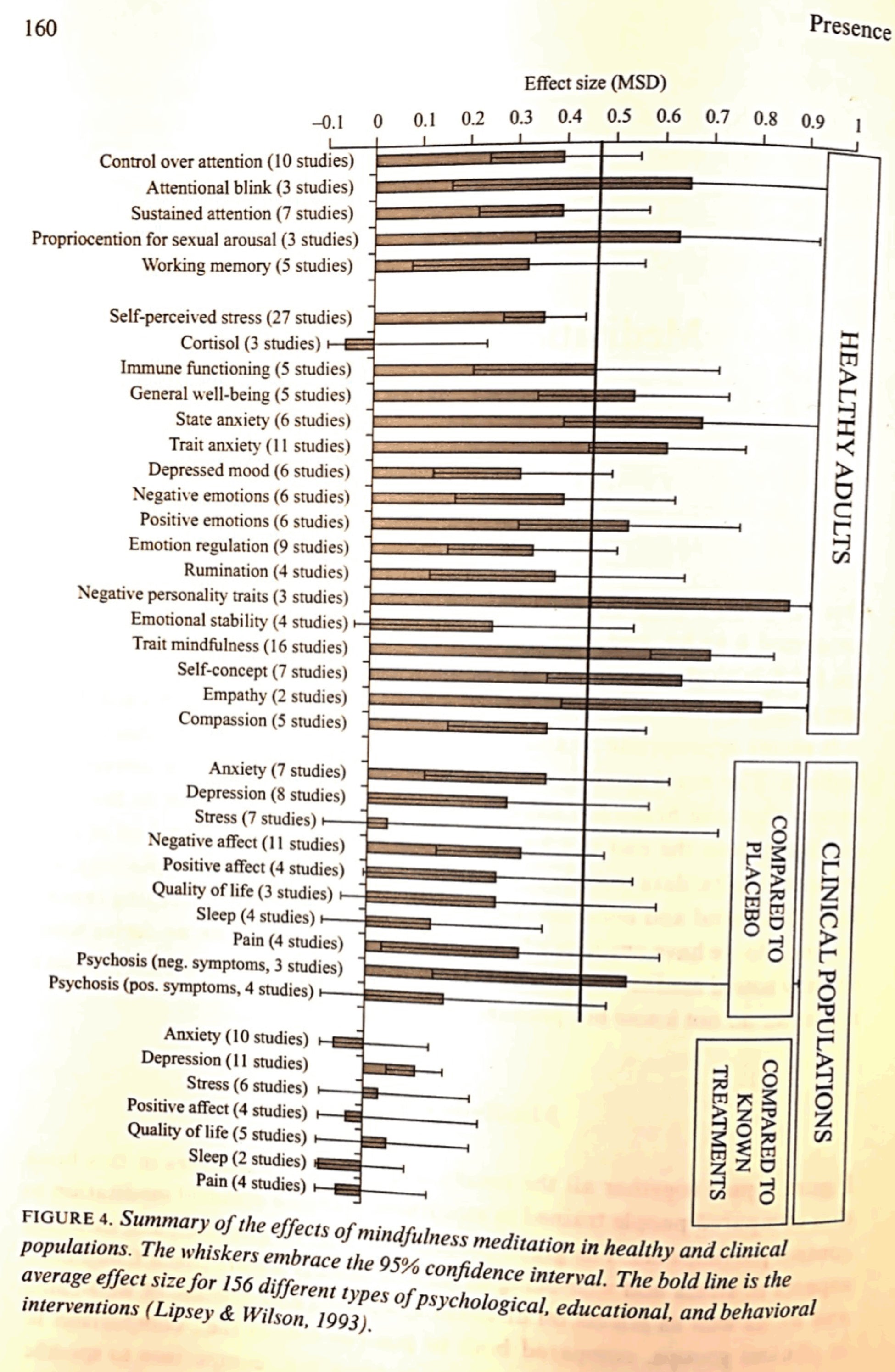 Figure 4, page 160, Presence, Verhaeghen 2017