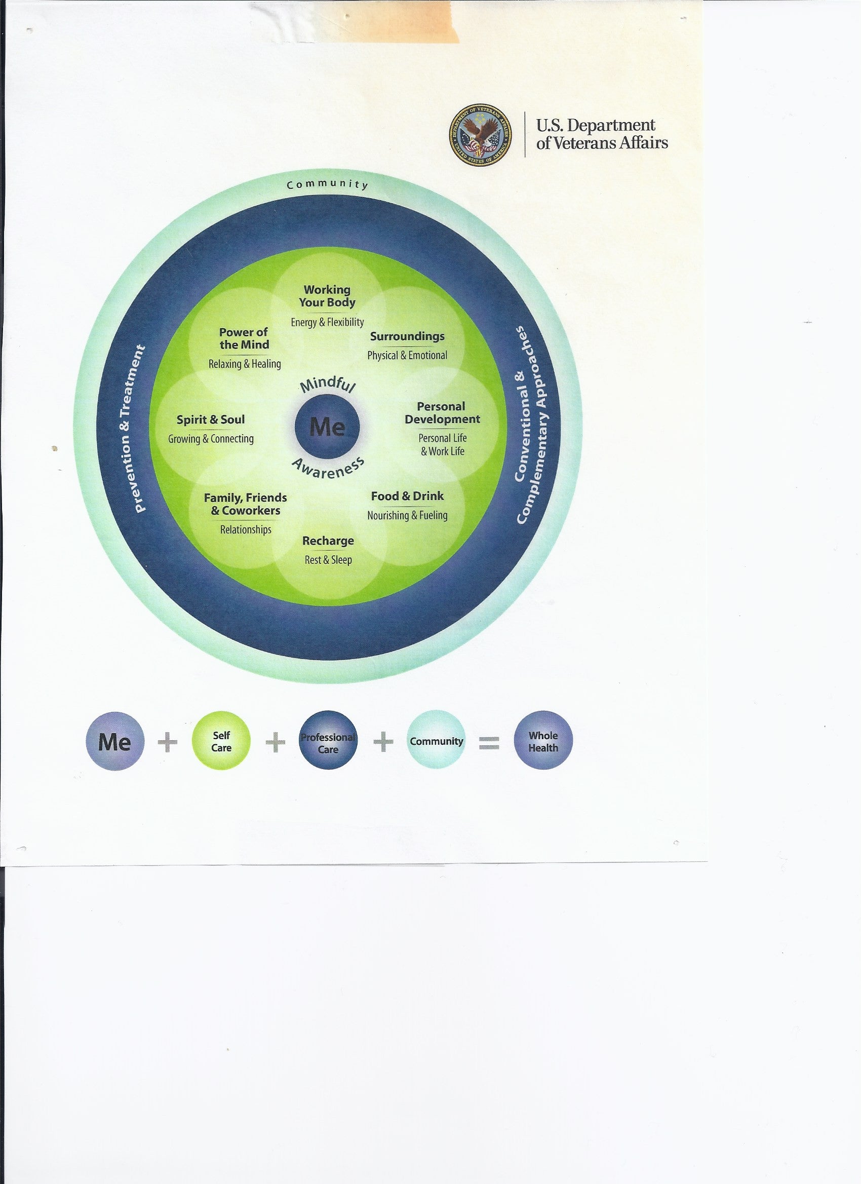 VA chart of  MIndfulness Model