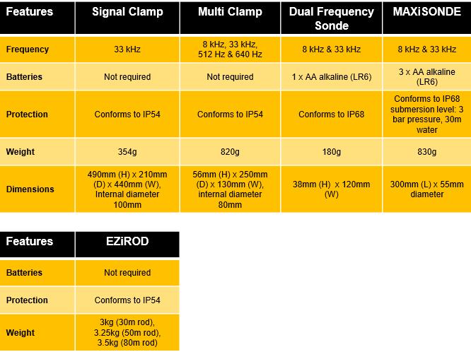 Cable Detection Sonde Features