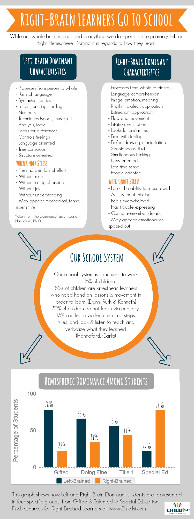 What happens when right-brain learners go to school