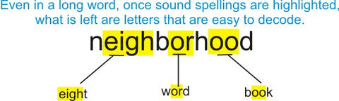 The Relationship Between Spelling and Reading