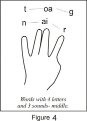 Ayuda de mapeo de dedos para lectores con dificultades