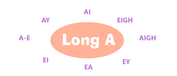 All the ways to spell long A Illustration