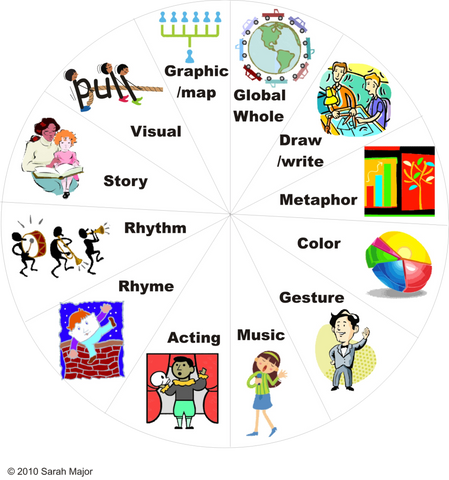 Elements that make a lesson Right Brained 