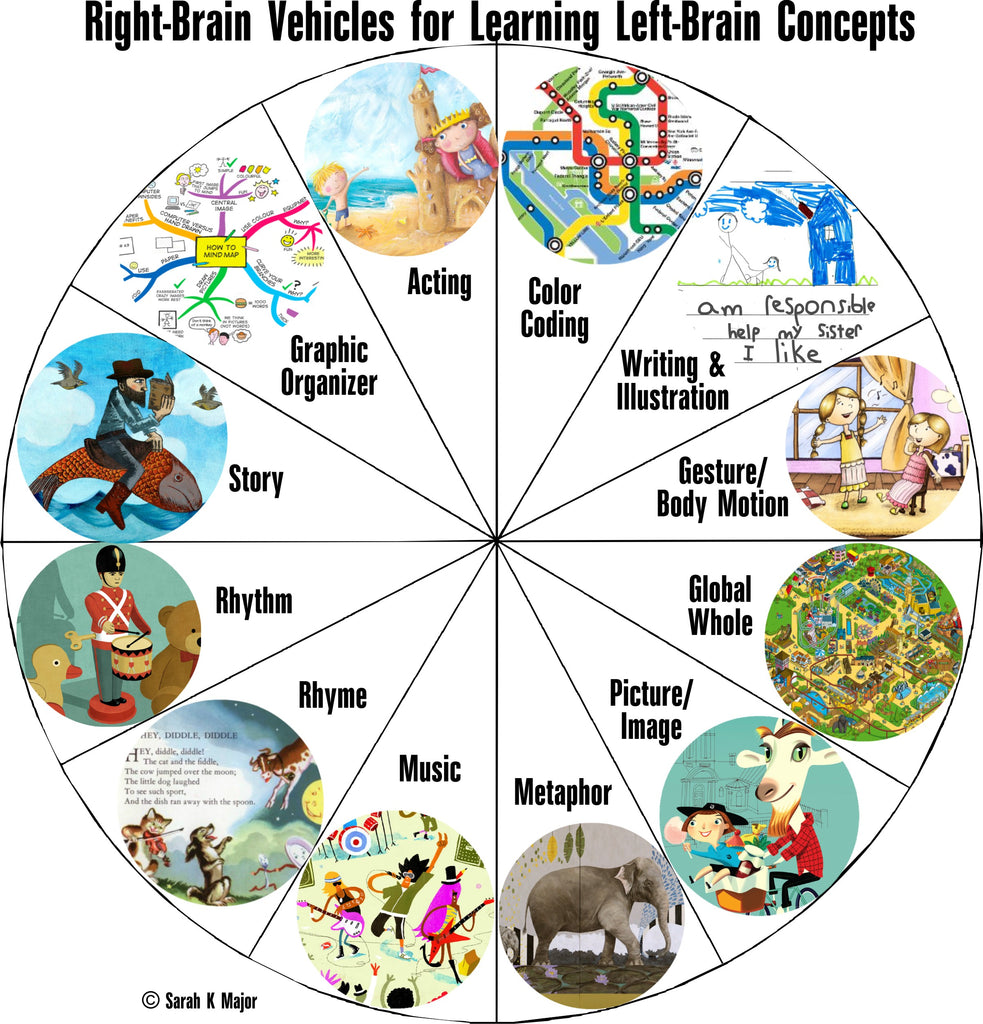 Right-Brain Learning Chart