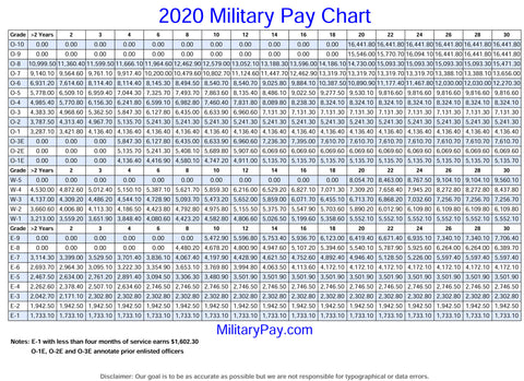 Military Pay Chart 2022 | Fleet Sheets