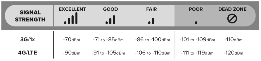 How to measure signal strength in Decibels on your cell phone?