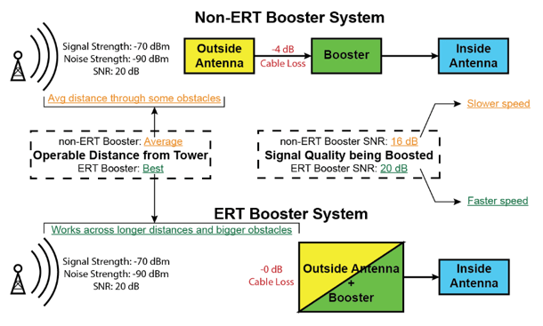 How Does ERT Booster Enhance Signal Quality?