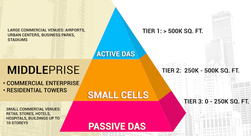 How much does a Distributed Antenna System (DAS) cost?