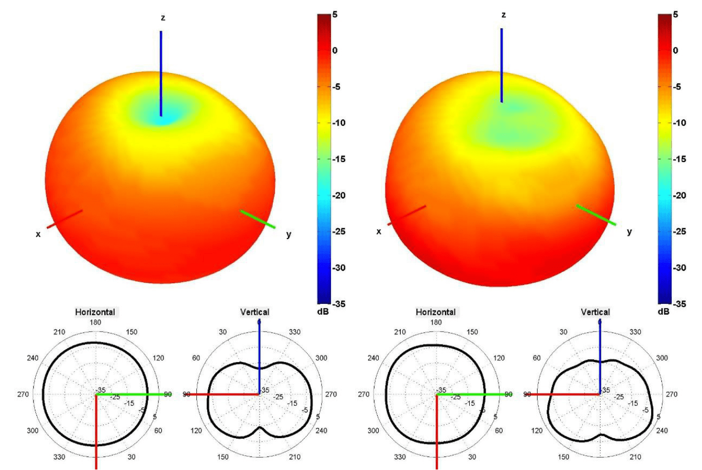 1750 MHz and 1850 MHz Radiation Pattern