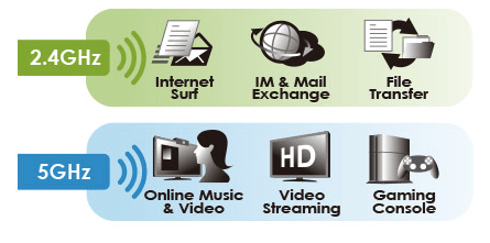 2.4Ghz 5Ghz Bands, Increased Bandwidth, More Applications