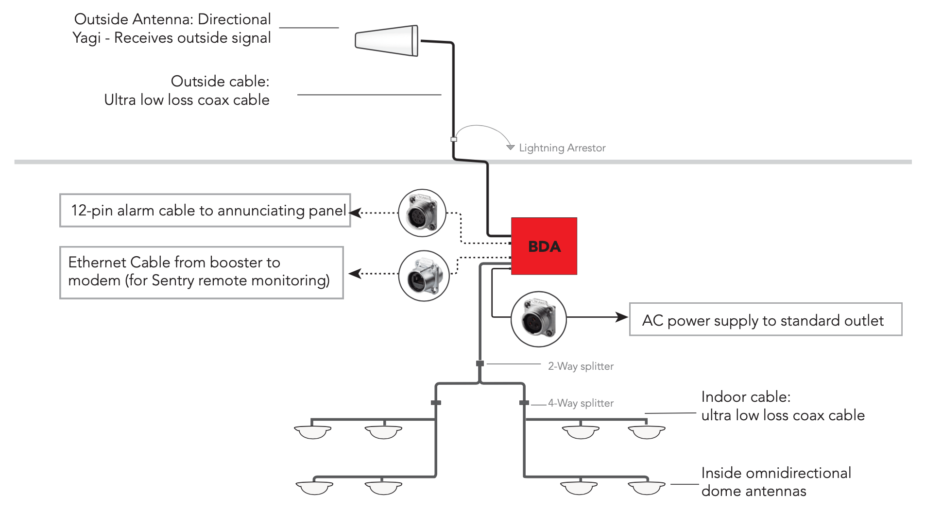 Building Layout of SureCall Guardian-A Class-A Public Safety Signal Booster/ BDA