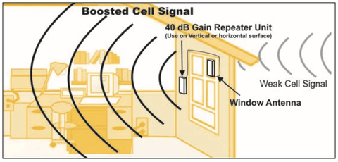 HOW DOES 3G BOOSTER WORK?