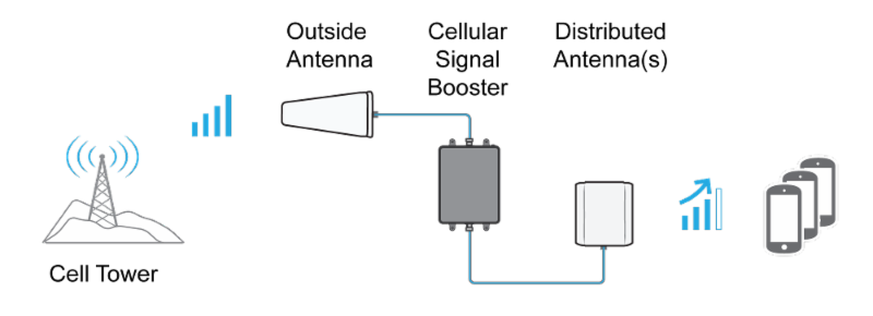 How Signal Boosters (Passive DAS Systems) Work.