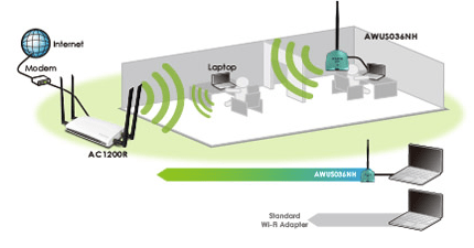 Increased Wireless-N Signal Penetration