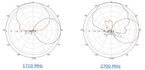RF Antenna Radiation Patterns 1710 MHz and 2700 MHz