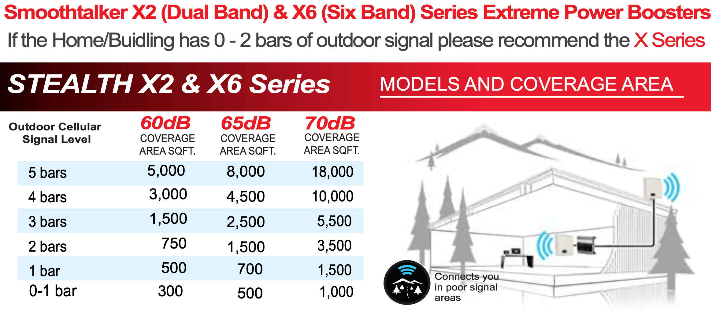 SMOOTHTALKER STEALTH X6 EXTREME POWER IN-BUILDING CELL SIGNAL BOOSTERS