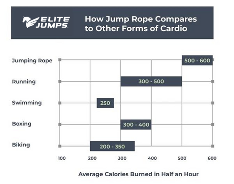 How Jump Rope Compares to Other Cardio Exercise – Elite Jumps
