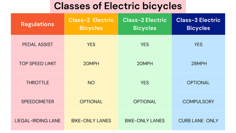 Electric Bike Comparison Charts