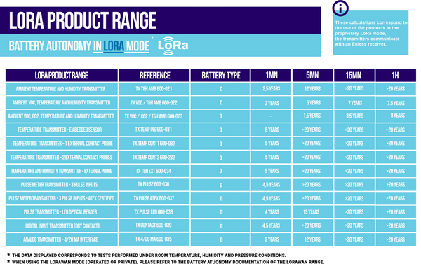 Enless Wireless LoRa Product Range Battery Autonomy