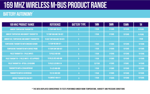 Enless Wireless MBus Product Range Battery Autonomy