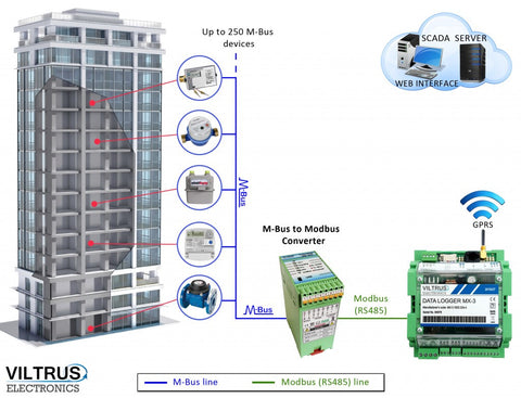 MBUS-MODBUS - convertisseur MBUS vers Modbus RS232 / 485 - 8 Compteurs -  200 variables