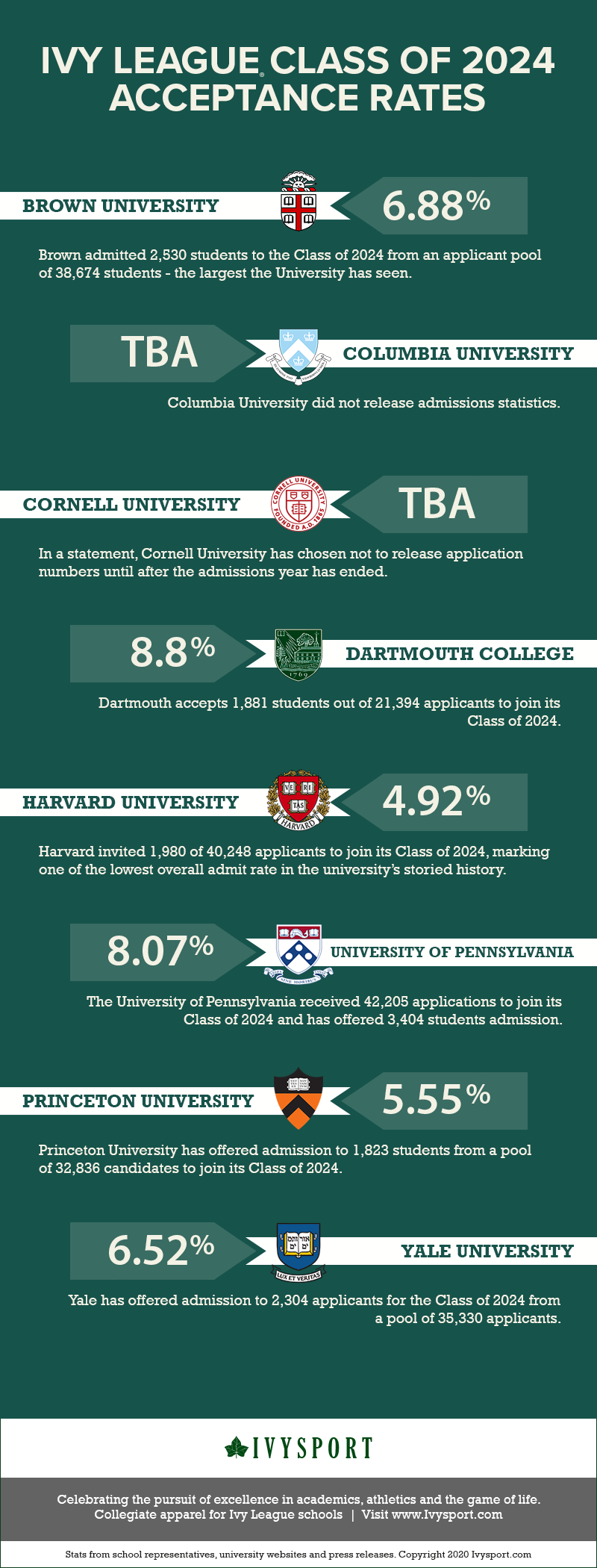 Ivy League Acceptance Rates for Class of 2024 [INFOGRAPHIC] Ivysport