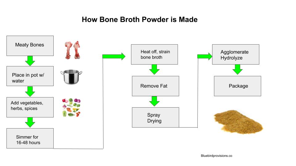 How Bone Broth Powder is Made infographic