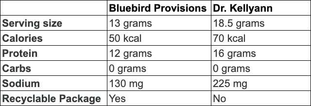dr kellyann bone broth powder vs bluebird provisions chart