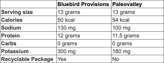Paleovalley vs. bluebird provisions bone broth chart 