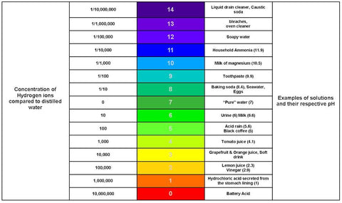 Acidic and alkaline media. What products acidify and