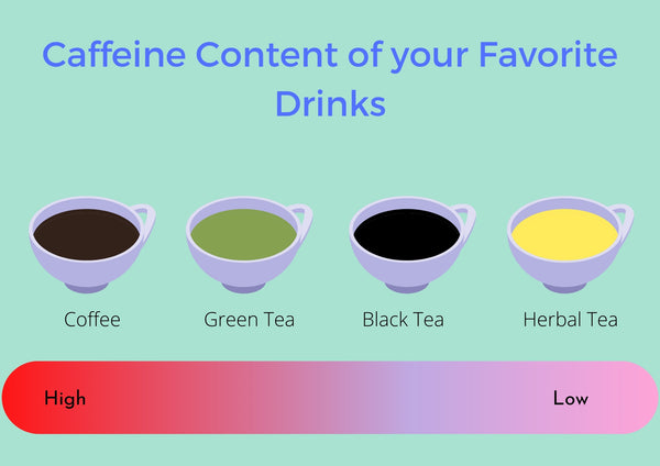 Caffeine Content in Beverages