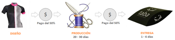 Proceso de Custom